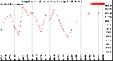 Milwaukee Weather Evapotranspiration<br>per Day (Ozs sq/ft)