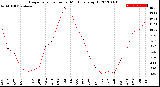 Milwaukee Weather Evapotranspiration<br>per Month (qts sq/ft)