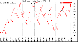 Milwaukee Weather Heat Index<br>Daily High