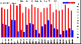 Milwaukee Weather Outdoor Humidity<br>Daily High/Low