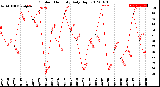 Milwaukee Weather Outdoor Humidity<br>Daily High