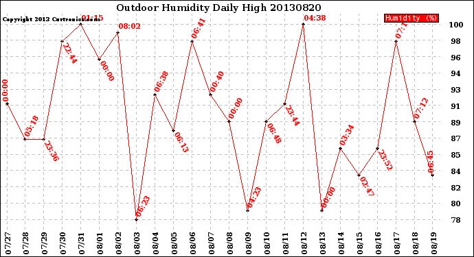 Milwaukee Weather Outdoor Humidity<br>Daily High
