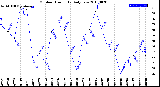 Milwaukee Weather Outdoor Humidity<br>Daily Low