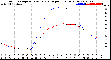 Milwaukee Weather Outdoor Temperature<br>vs THSW Index<br>per Hour<br>(24 Hours)