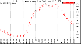 Milwaukee Weather Outdoor Temperature<br>per Hour<br>(24 Hours)