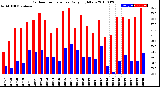 Milwaukee Weather Outdoor Temperature<br>Daily High/Low