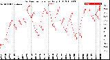 Milwaukee Weather Outdoor Temperature<br>Daily High