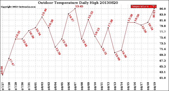 Milwaukee Weather Outdoor Temperature<br>Daily High