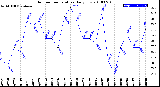 Milwaukee Weather Outdoor Temperature<br>Daily Low