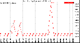 Milwaukee Weather Rain<br>By Day<br>(Inches)