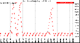 Milwaukee Weather Rain Rate<br>Daily High