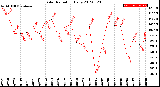 Milwaukee Weather Solar Radiation<br>Daily