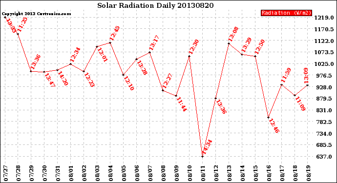 Milwaukee Weather Solar Radiation<br>Daily