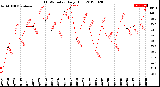 Milwaukee Weather THSW Index<br>Daily High