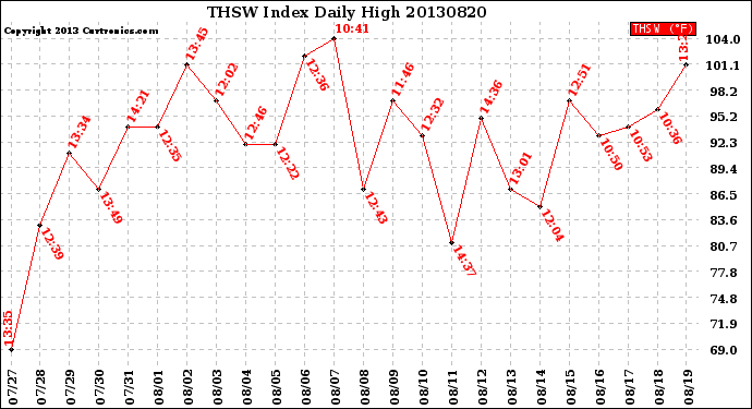 Milwaukee Weather THSW Index<br>Daily High
