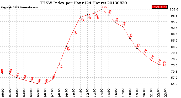 Milwaukee Weather THSW Index<br>per Hour<br>(24 Hours)