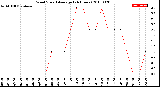 Milwaukee Weather Wind Speed<br>Average<br>(24 Hours)