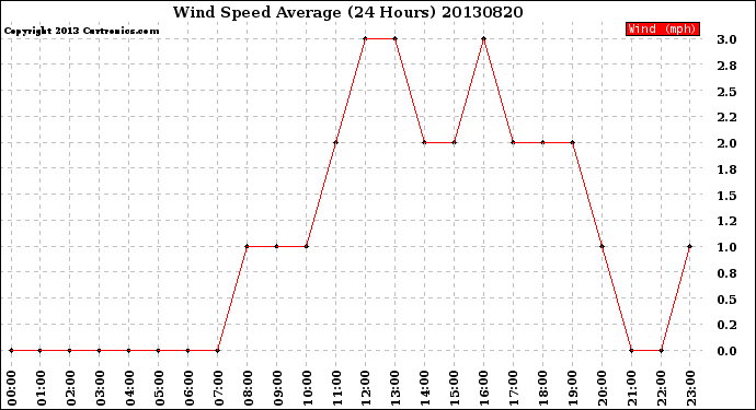 Milwaukee Weather Wind Speed<br>Average<br>(24 Hours)