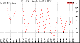 Milwaukee Weather Wind Direction<br>(By Day)