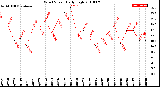 Milwaukee Weather Wind Speed<br>Daily High