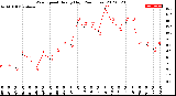 Milwaukee Weather Wind Speed<br>Hourly High<br>(24 Hours)