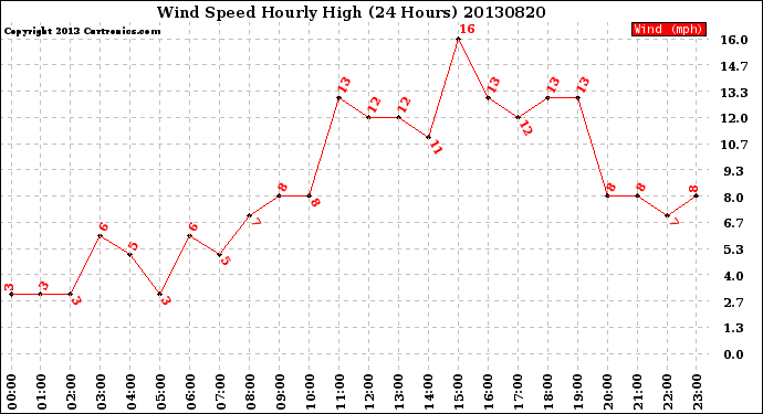 Milwaukee Weather Wind Speed<br>Hourly High<br>(24 Hours)
