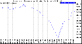 Milwaukee Weather Barometric Pressure<br>per Minute<br>(24 Hours)