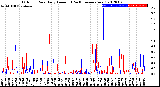 Milwaukee Weather Outdoor Rain<br>Daily Amount<br>(Past/Previous Year)