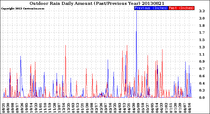 Milwaukee Weather Outdoor Rain<br>Daily Amount<br>(Past/Previous Year)