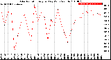 Milwaukee Weather Solar Radiation<br>Avg per Day W/m2/minute