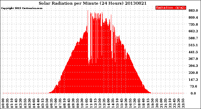 Milwaukee Weather Solar Radiation<br>per Minute<br>(24 Hours)