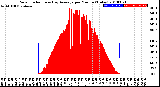 Milwaukee Weather Solar Radiation<br>& Day Average<br>per Minute<br>(Today)