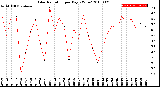 Milwaukee Weather Solar Radiation<br>per Day KW/m2