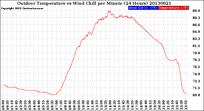 Milwaukee Weather Outdoor Temperature<br>vs Wind Chill<br>per Minute<br>(24 Hours)