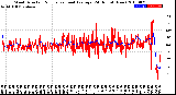 Milwaukee Weather Wind Direction<br>Normalized and Average<br>(24 Hours) (New)