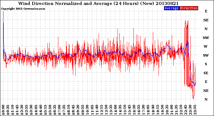 Milwaukee Weather Wind Direction<br>Normalized and Average<br>(24 Hours) (New)