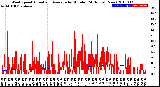 Milwaukee Weather Wind Speed<br>Actual and Average<br>by Minute<br>(24 Hours) (New)