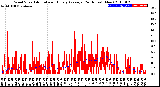 Milwaukee Weather Wind Speed<br>Actual and Hourly<br>Average<br>(24 Hours) (New)