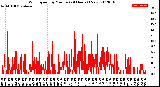 Milwaukee Weather Wind Speed<br>by Minute<br>(24 Hours) (New)