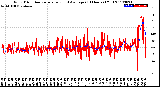 Milwaukee Weather Wind Direction<br>Normalized and Average<br>(24 Hours) (Old)