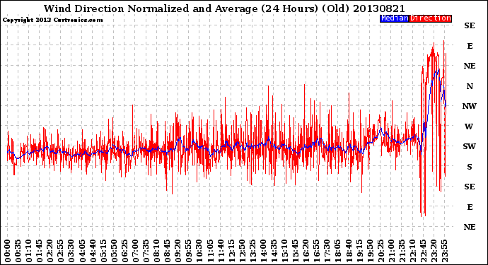 Milwaukee Weather Wind Direction<br>Normalized and Average<br>(24 Hours) (Old)