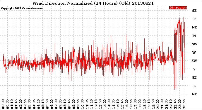 Milwaukee Weather Wind Direction<br>Normalized<br>(24 Hours) (Old)