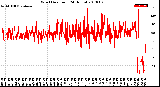 Milwaukee Weather Wind Direction<br>(24 Hours)