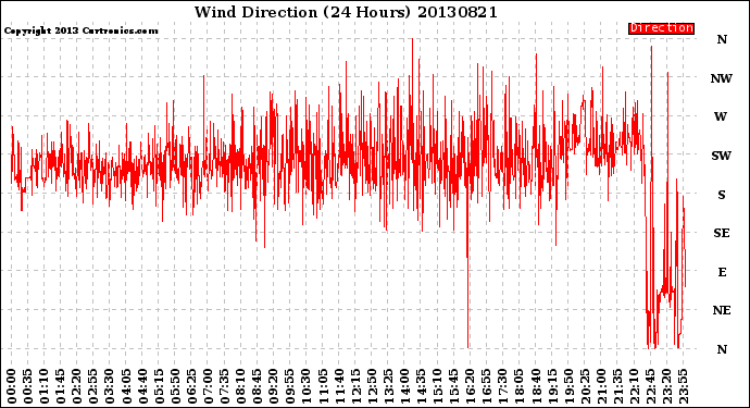 Milwaukee Weather Wind Direction<br>(24 Hours)