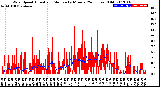 Milwaukee Weather Wind Speed<br>Actual and Median<br>by Minute<br>(24 Hours) (Old)