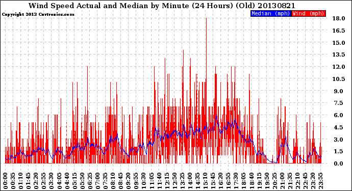 Milwaukee Weather Wind Speed<br>Actual and Median<br>by Minute<br>(24 Hours) (Old)