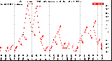 Milwaukee Weather Wind Speed<br>10 Minute Average<br>(4 Hours)