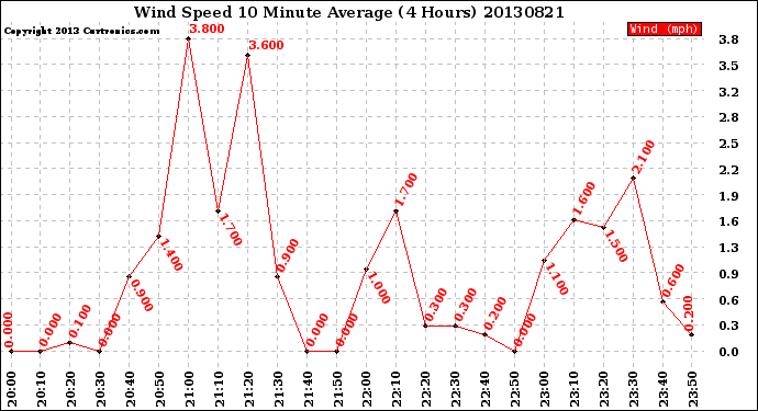 Milwaukee Weather Wind Speed<br>10 Minute Average<br>(4 Hours)