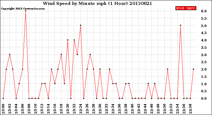 Milwaukee Weather Wind Speed<br>by Minute mph<br>(1 Hour)