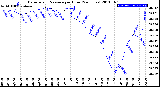 Milwaukee Weather Barometric Pressure<br>per Hour<br>(24 Hours)